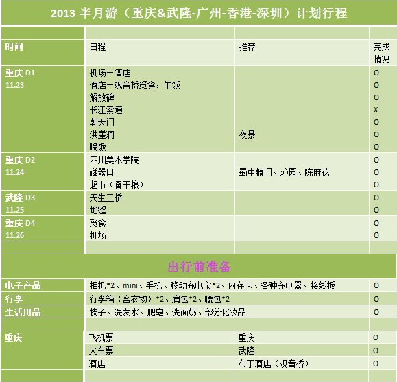 以下仅为重庆的出行行程的主要路线时间安排表.